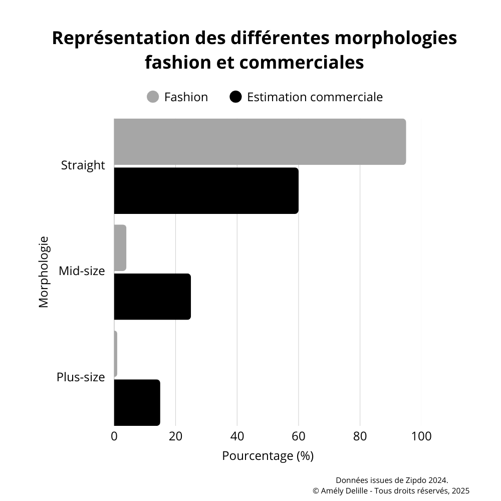 diagramme repartitions des différentes morphologie