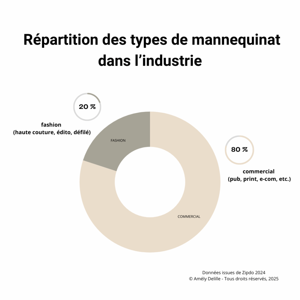 diagramme répartition des types de mannequins dans l'industrie